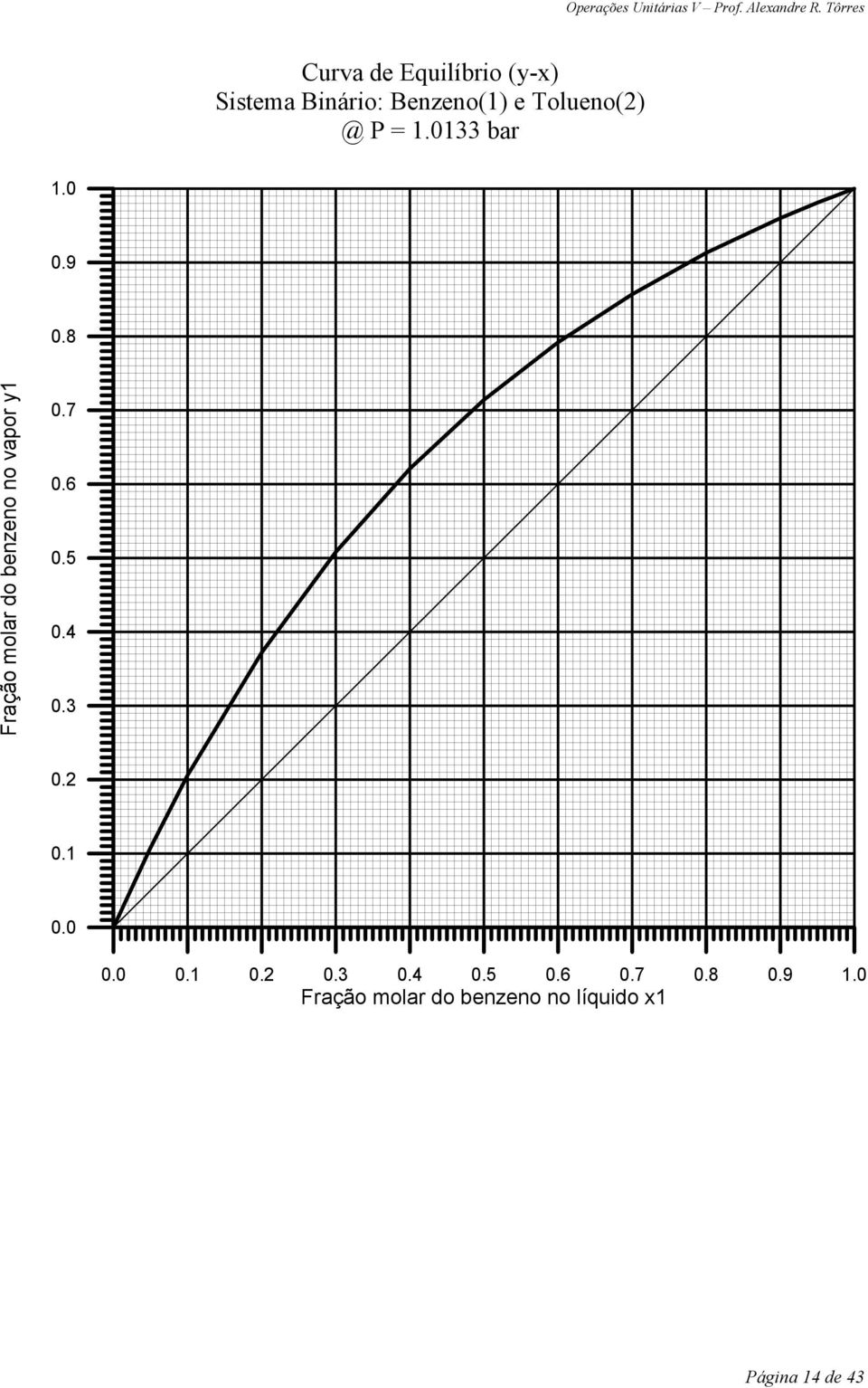 8 Fração molar do benzeno no vapor y1 0.7 0.6 0.5 0.4 0.3 0.2 0.