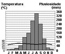 climogramas, gráficos que representam temperatura e pluviosidade dos diferentes tipos climáticos ao longo do planeta.
