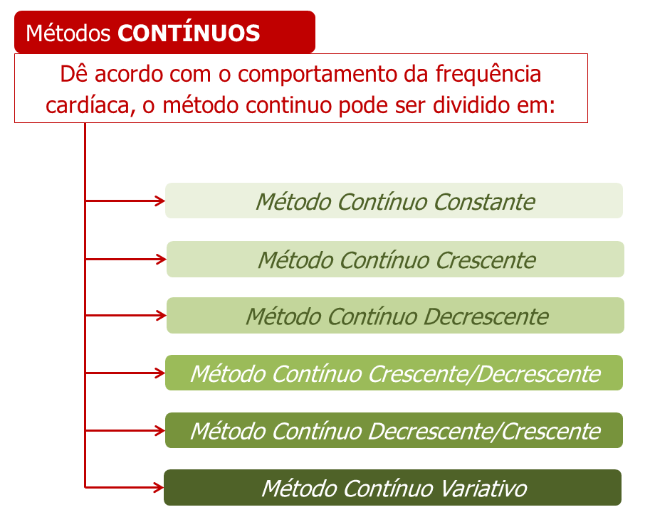 Métodos CONTÍNUOS MÉTODOS de Treinamento FARTLEK Método