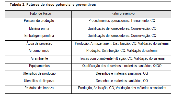 operacional, é da mesma forma exigível. O passo seguinte é a elaboração de um programa de controle dos pontos críticos de contaminação microbiana.