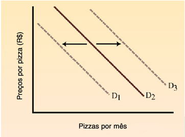 Condição CETERIS PARIBUS O efeito dos outros fatores - além do preço - na de um bem Apesar de outros fatores, influenciarem na por determinado bem, a lei geral da considera o PREÇO o principal fator.