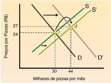 Excesso de oferta: quantidade ofertada em excesso Equilíbrio e desequilíbrio O excesso de oferta ocorre quando os produtores estão dispostos a vender mais do que os consumidores estão dispostos a