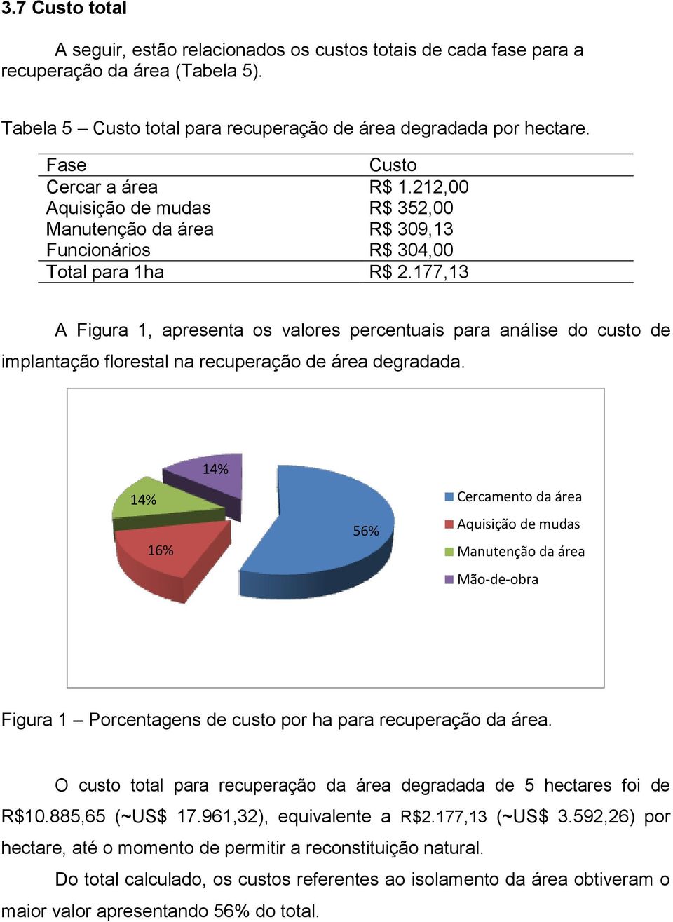 177,13 A Figura 1, apresenta os valores percentuais para análise do custo de implantação florestal na recuperação de área degradada.