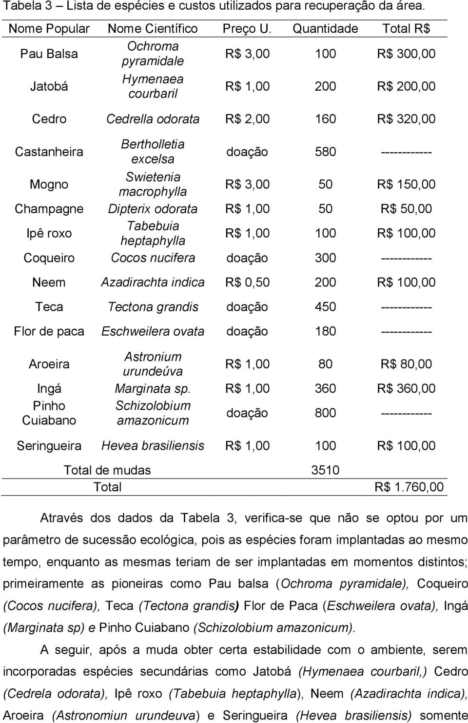 doação 580 ------------ Mogno Swietenia macrophylla R$ 3,00 50 R$ 150,00 Champagne Dipterix odorata R$ 1,00 50 R$ 50,00 Ipê roxo Tabebuia heptaphylla R$ 1,00 100 R$ 100,00 Coqueiro Cocos nucifera