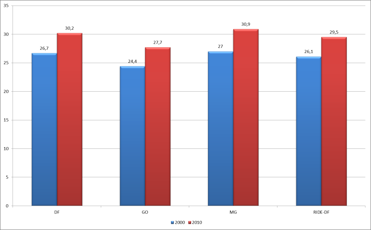 Ao observar a idade média da população (Gráfico 5), verifica-se a repetição da tendência de comportamento que ocorre em todo o país, o envelhecimento populacional.