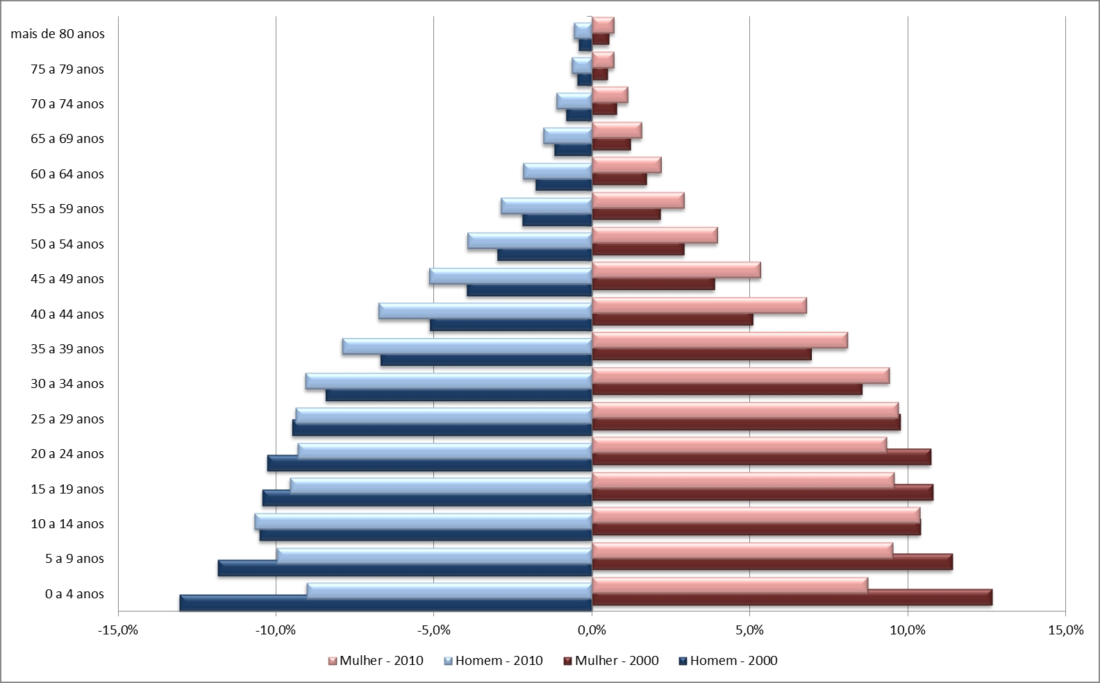 Gráfico 12 Pirâmide etária: Municípios do Estado de Minas Gerais que compõem a RIDE-DF 2000/2010.