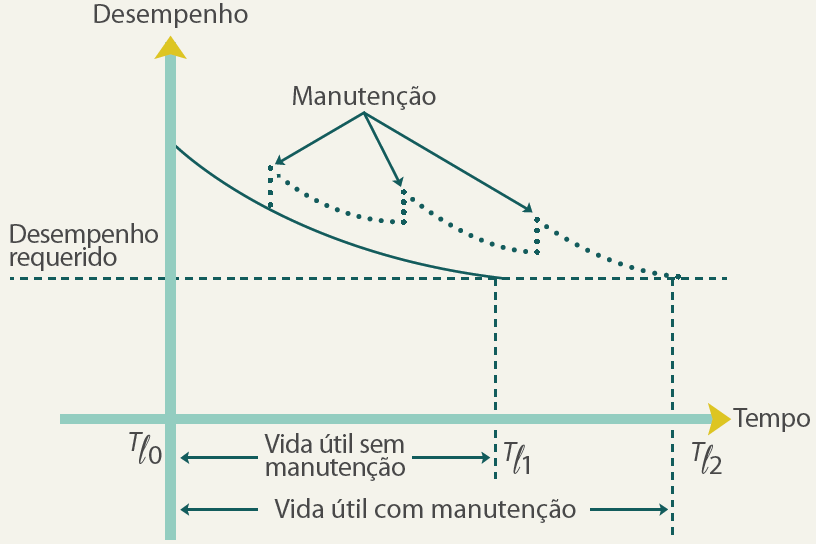 CONCEITOS FUNDAMENTAIS Vida Útil (VU) - Período de tempo em que um edifício e/ou seus sistemas se prestam às atividades para as quais foram projetados e construídos, com atendimento dos níveis de