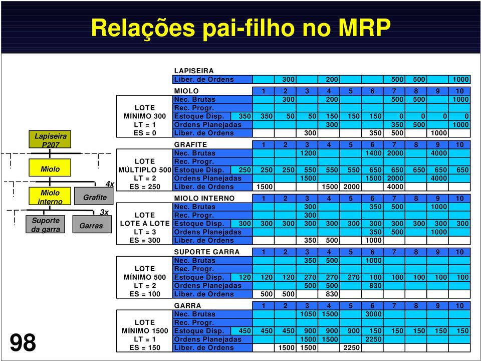 de Ordens 300 350 500 1000 GRAFITE 1 2 3 4 5 6 7 8 9 10 Nec. Brutas 1200 1400 2000 4000 LOTE Rec. Progr. MÚLTIPLO 500 Estoque Disp.