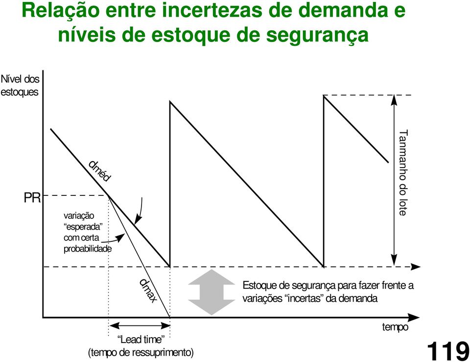 Tanmanho do lote dmax Estoque de segurança para fazer frente a