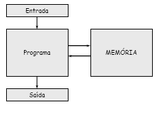 O Paradigma Imperativo Um programa neste paradigma é uma seqüência finita de instruções (ou comandos) de três