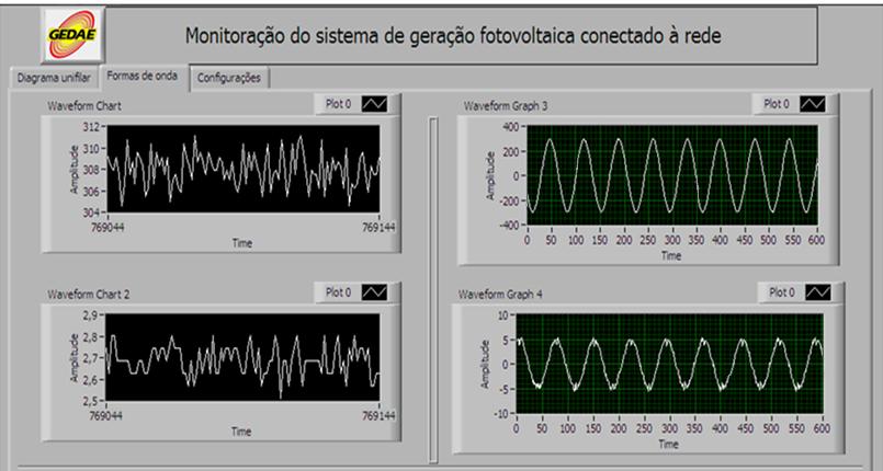 Todavia, este trabalho trata somente dos parâmetros que estão voltados ao SFCR, isto é, valores de tensão e corrente antes (CC) e depois (CA) do inversor.