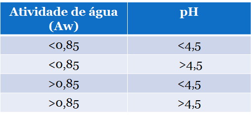 Atividade de água e