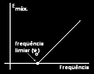 O princípio do Efeito Fotoelétrico é usado nas fotocélulas.