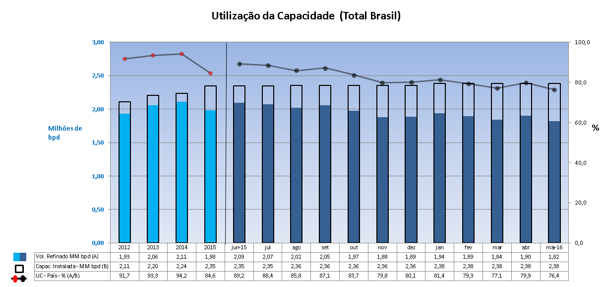 9) Refinarias nacionais: Volume Refinado, Capacidade Autorizada e sua Utilização 9.1) Volume de petróleo refinado nos últimos 12 meses 9.