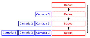 A Divisão em Camadas Encapsulamento Exemplo de 3 Camadas Na transmissão, partindo da camada mais alta, os cabeçalhos correspondentes são adicionados ao conjunto de