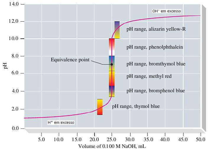 Figura 5 Curva de titulação de um ácido forte com uma base forte HCl 0,1 mol dm -3 com NaOH 0,1 mol dm -3 (Petrucci et al, 2011). 1.4.