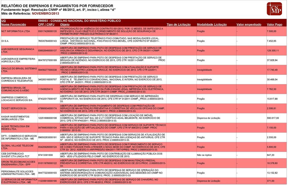452,85 CNMP. PROC2.000053/2013-33. AGROSERVICE SEGURANCA AGROSERVICE EMPREITEIRA AGRICOLA ORACLE DO BRASIL SISTEMAS EMPRESA BRASILEIRA DE CORREIOS E TELEGRAFOS EMPRESA BRASIL DE COMUNICACAO S.