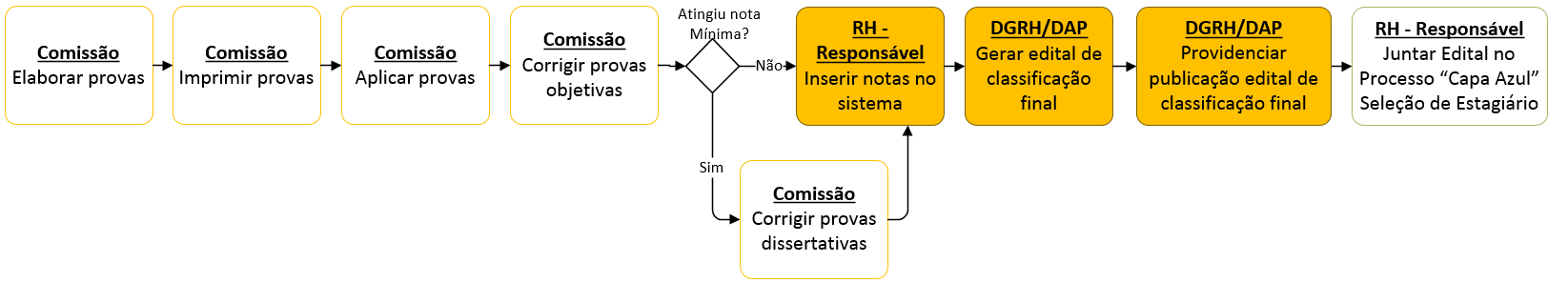 28/44 ou Eliminar. Caso o candidato seja eliminado, no edital de convocação será mostrado o motivo da eliminação do candidato. 2.6.