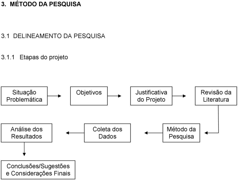 1 Etapas do projeto Situação Problemática Objetivos