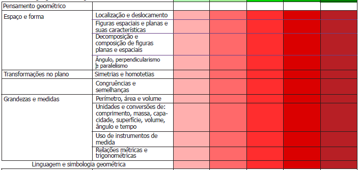 7 Quanto ao pensamento geométrico (figura 2) verifica-se que [...] seus conteúdos devem ser trabalhados em todas as séries, mas a formalização deve ser enfatizada no 3º ano do Ensino Médio.