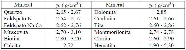 PESO ESPECÍFICO DAS PARTÍCULAS (γs; δ) É a relação entre o peso dos sólidos (Ps) e o volume dos sólidos (Vs), dependendo dos minerais formadores do solo, tem-se: s Ps Vs Valores de peso específico