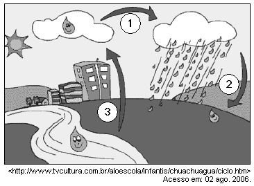 As mudanças de estados físicos que acontecem em 1, 2 e 3 são, respectivamente, a) sublimação, condensação e evaporação. b) ebulição, condensação e evaporação. c) ebulição, condensação e condensação.