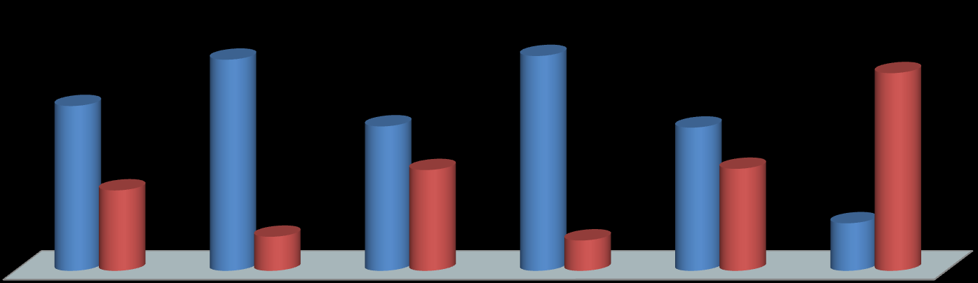 REGIÃO SUL RIO GRANDE DO SUL 67,2% 86,1% 58,9% 87,6% 58,4% 80,6% 32,8% 41,1% 41,6% 13,9% 12,4% 19,4% Vinculação Parto no primeiro serviço Acompanhante no parto Atenção respeitosa no parto