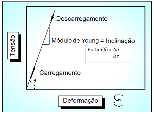 Alguns valores de E são mostrados na Tabela abaixo. Para a maioria dos materiais, o valor do Módulo de Elasticidade sob compressão ou sob tração são iguais.