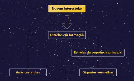 As famosas Pléiades (M45), na constelação de Touro, são um conjunto de estrelas muito jovens formadas a partir de uma nuvem interestelar. Estas estrelas ainda estão rodeadas por gases e poeiras.