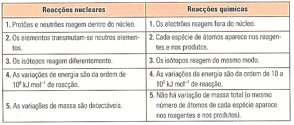 Reações nucleares versus reações químicas Algumas diferenças entre reações nucleares e reações