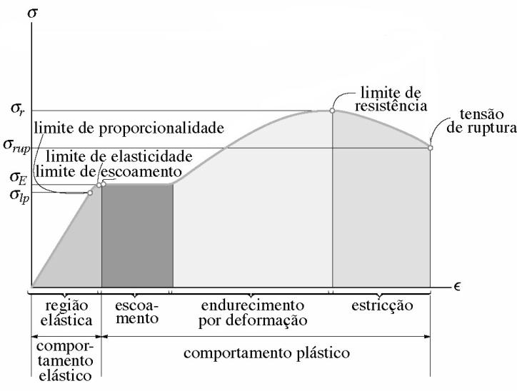 -Comportamento Elástico: Sem deformações residuais. Obedece à lei de Hooke até a tensão limite de proporcionalidade. [Lei de Hooke: σ = E.