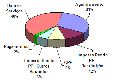 Quadro Geral VISÃO GERAL DO ATENDIMENTO AGOSTO 2012 Canal de Atendimento Portal e-cac Atendimento Presencial Conveniadas Receitafone Fale Conosco Quantitativo 5.684.309 serviços acessados 1.829.