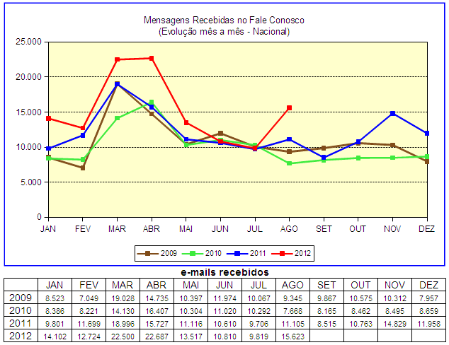 Representatividade do Portal e-cac (Evolução mês a mês - Nacional) 85% 80% 75% 70% 65% 60% 55% 50% 45% 40% 2010 51% 74% 72% 71% 69% 71% 71% 70% 2011 71% 70% 77% 79% 79% 78% 78% 75% 73% 76% 74% 75%