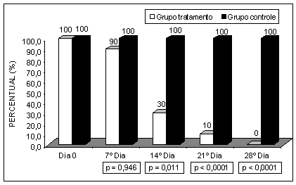 26 FRANCO, M.B. e HAMANN, W. doramectina 1% na dose única de 0,3 mg/ kg e os animais do grupo controle receberam injeção subcutânea de solução de NaCl 0,9% na dose única de 0,03 ml/kg.