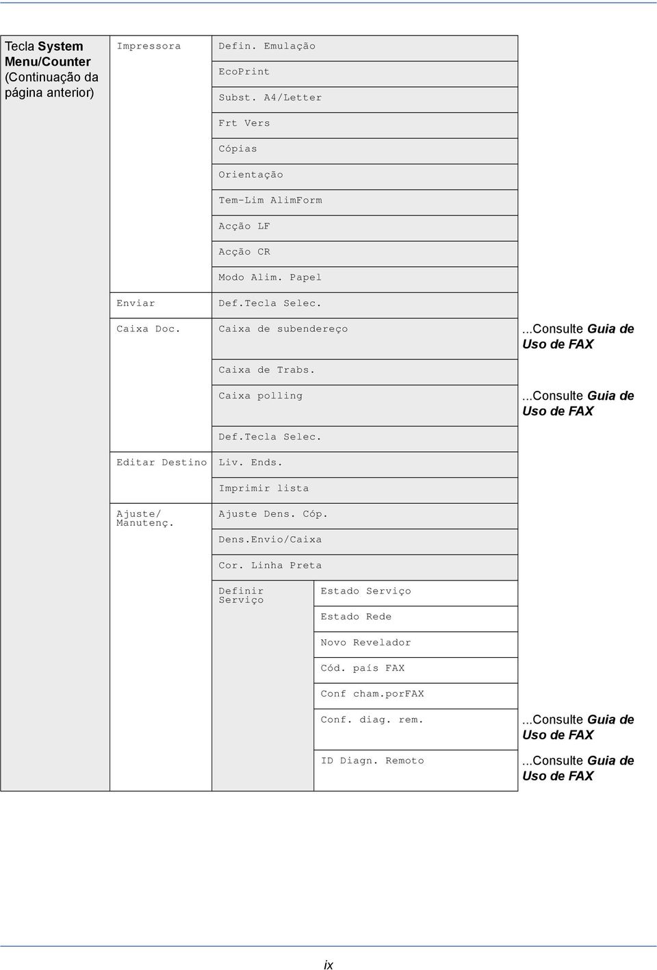 ..consulte Guia de Uso de FAX Caixa de Trabs. Caixa polling...consulte Guia de Uso de FAX Def.Tecla Selec. Editar Destino Liv. Ends.