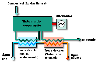 CONTEXTUALIZAÇÃO DAS ENERGIAS RENOVÁVEIS em edifícios onde existe uma exigência simultânea de energia elétrica e térmica calor e/ou frio.