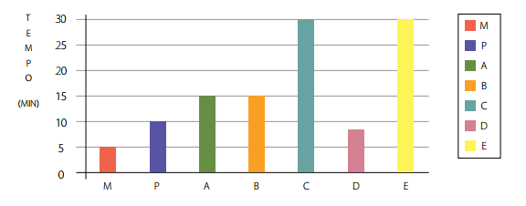 11 - O gráfico de colunas representa o tempo do banho, em minutos, uma família com sete pessoas, sendo 3 meninas (A,B,C), 2 meninos (D,E), mãe (M) e pai (P).