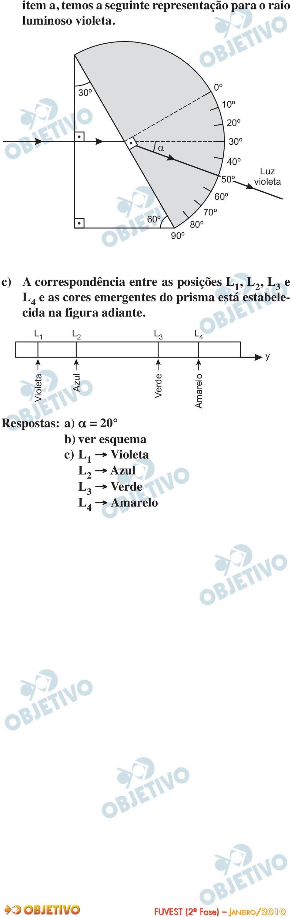 posições L 1, L 2, L 3 e L 4 e as cores emergentes do prisma está esta bele - cida na figura