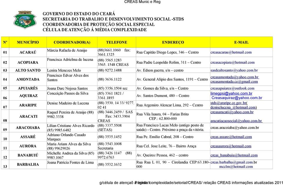 1283 3565. 1548 CREAS Rua Padre Leopoldo Rolim, 311 Centro 03 ALTO SANTO Lenira Menezes Melo (88) 9272.1488 Av. Edson guerra, s/n centro Francisco Edvar Alves dos 04 AMONTADA Santos (88) 3636.1122 Av.