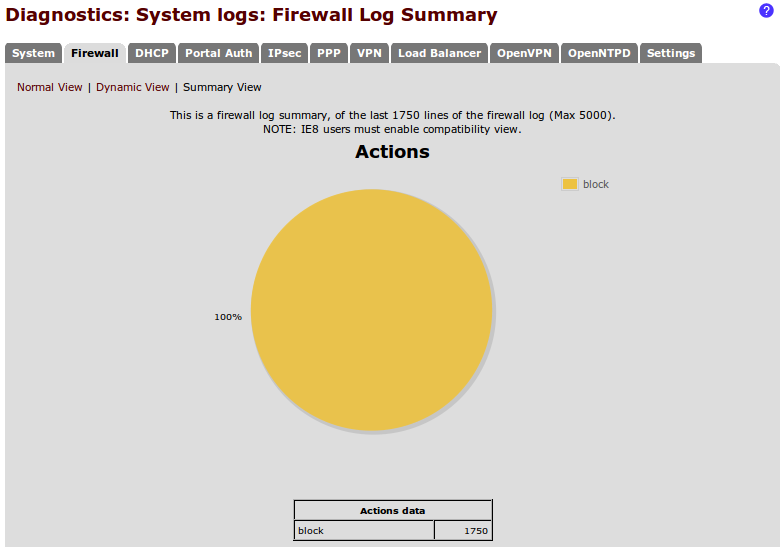 Exibição em resumo de log do Firewall Essa é a tela de resumo de visualização de log do Firewall