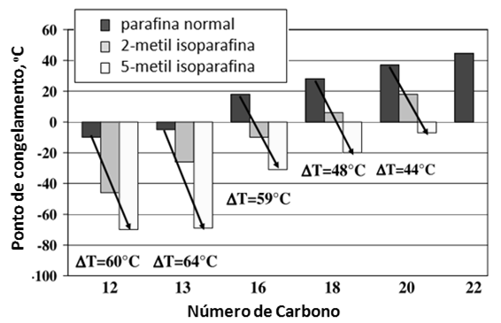 melhores performances de ignição. Porém, as parafinas têm más propriedades de frio (Hancsók et al. 2012). Fig. 4.