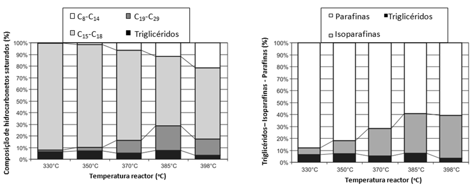 m/m%) e à medida que a temperatura da reacção aumentou ocorreu a formação de parafinas mais leves, entre o C 8 e o tetradecano (C 14 ). Este efeito é visível na Fig. 4.