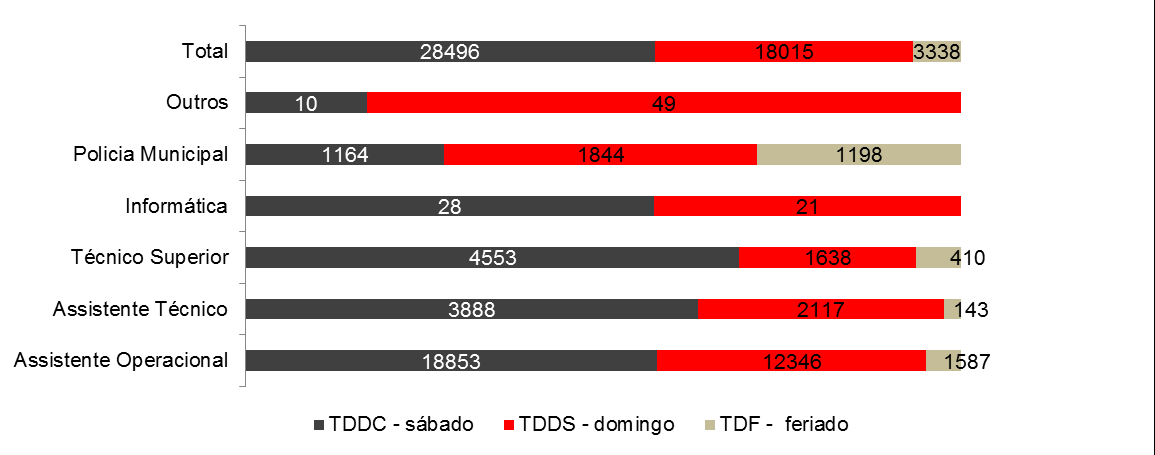 O trabalho realizado aos fins de semana e feriados representa 59% das horas de trabalho extraordinário totais, sendo que o