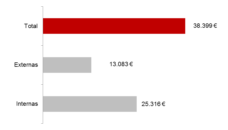 53,5%, face ao ano anterior (83.173 ).