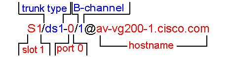 Gateway de voz do Cisco VG200 As informações neste documento foram criadas a partir de dispositivos em um ambiente de laboratório específico.