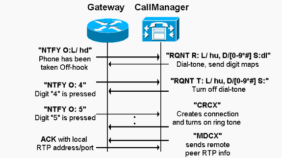Este diagrama descreve como o CallManager da Cisco registra o Gateways de voz em seu banco de dados com uso do MGCP.