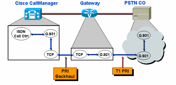 Para obter mais informações sobre destes assuntos, o Cisco IP Telephony do Troubleshooting do livro da Cisco Press fornece uma vista geral detalhada no MGCP e suas interações o CallManager da Cisco.