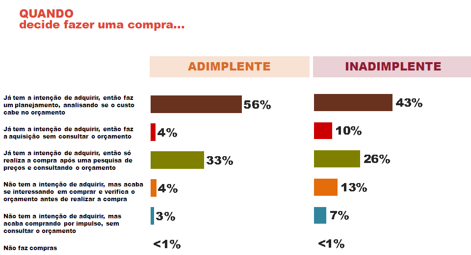 Alguns fatores relacionados ao comportamento dos pesquisados com relação a suas finanças também puderam ser observados. O primeiro diz respeito ao planejamento financeiro.