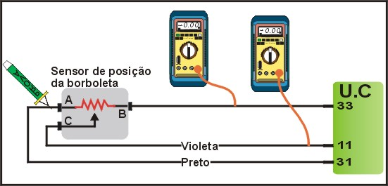 1 Com a ignição ligada, motor parado, ponta de prova no fio Preto ligado ao pino 31 da UC> Negativo (-) 2 Com a Chave de ignição ligada e motor parado MULTITESTE DIGITAL no modo voltimetro medir a