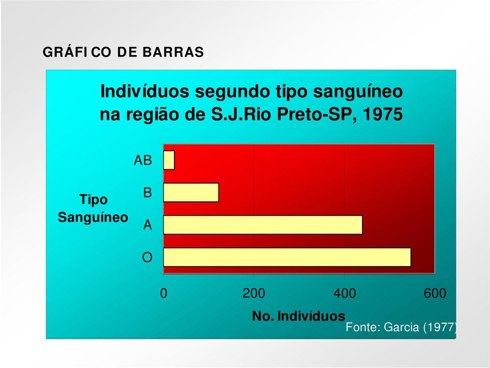 Rio Preto-SP, 1975 AB Tipo Sanguíneo B A